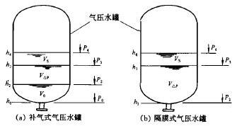 補氣式、隔膜式氣壓水罐圖2