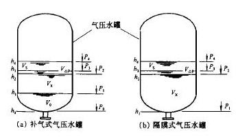 補氣式、隔膜式氣壓水罐圖1
